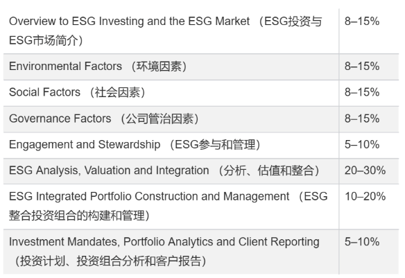 esg考试内容考什么